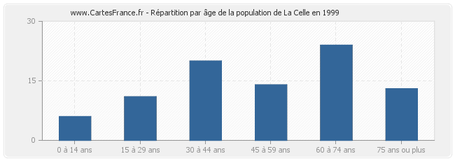 Répartition par âge de la population de La Celle en 1999